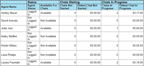 The Chat Agent Monitor report